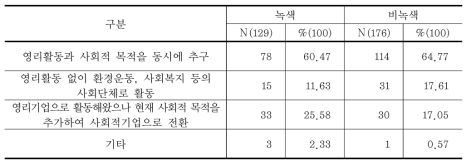 사회적기업 인증 전 운영형태