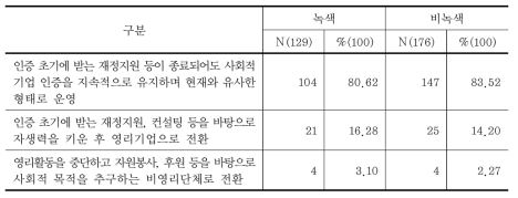 향후 5~10년 후 지향 형태