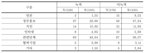 사회적기업 인증제도 알게 된 경로