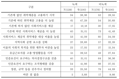 사회적기업 인증을 받기 위한 노력