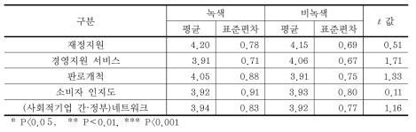 사회적기업 인증제도 기대