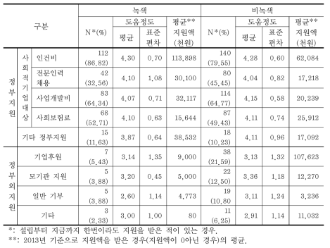 사회적기업 재정지원