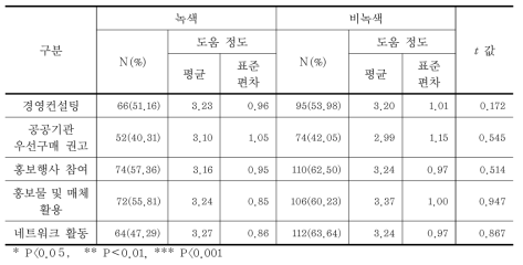 사회적기업 경영지원, 판로개척, 홍보, 네트워크 등