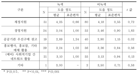 예비사회적기업으로서 받는 지원·혜택