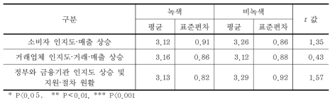 사회적기업 인증 효과의 체감도