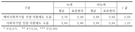 [예비] 사회적기업 제도의 전반적인 도움 정도