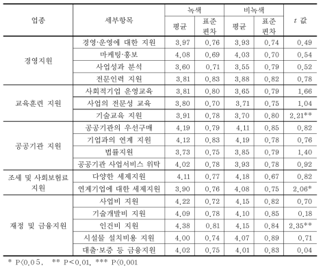 사회적기업 지원제도의 운영 방향