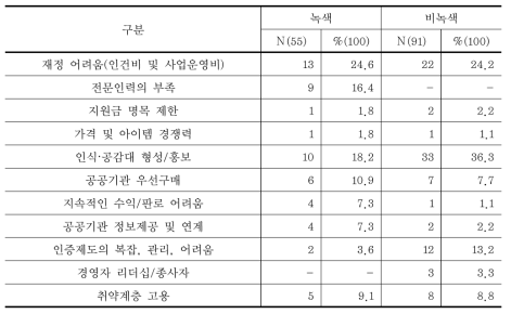 사회적기업의 애로사항