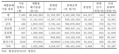 소재산업별 재활용 현황