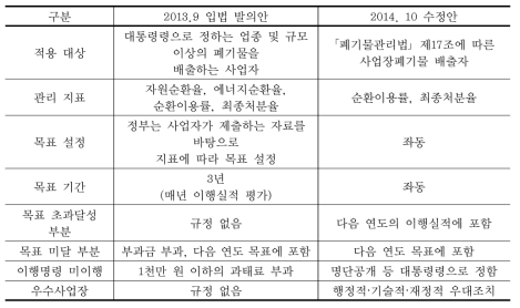 사업장폐기물 목표관리제도 법안 비교