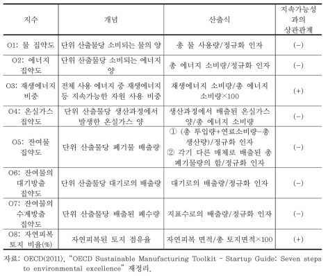 운용단계에서 측정가능한 OECD의 지속가능한 제조업 지수와 산출방법