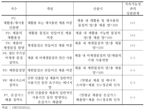 제품단계에서 측정가능한 OECD의 지속가능한 제조업 지수와 산출방법