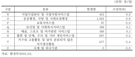 한국표준산업분류(9차)에 따른 업종별 사업장배출시설계폐기물 발생량(계속)