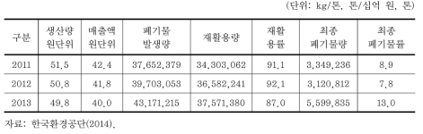 폐기물 감량실적 현황