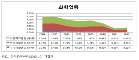 화학물질 및 화학제품 제조업 폐기물 발생 및 처리 추세