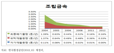 조립금속제품 제조업 폐기물 발생 및 처리 추세