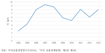 한국의 메콩 유역 투자 추이