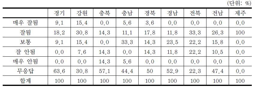 운영되고 있는 마을단위 종량제 도별 평가