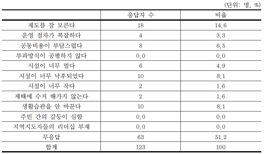 마을단위 종량제 시행의 어려움