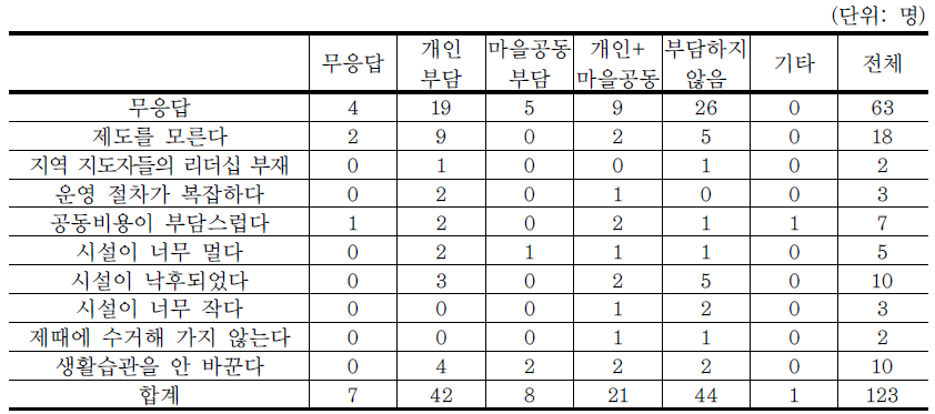 생활쓰레기 비용부담 방식에 따른 마을단위종량제 애로점(교차분석)