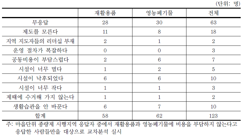 재활용품 및 영농폐기물관련 마을단위 종량제 애로점(교차분석)