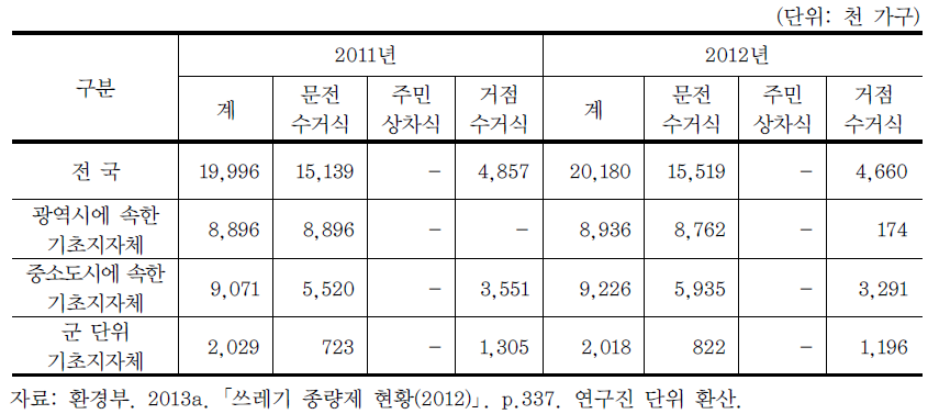 지자체 유형별 생활폐기물 수거 방법