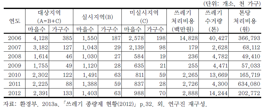 연도별 마을단위 종량제 현황