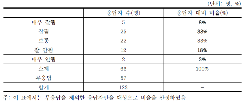 마을단위 종량제에 대한 지역주민 만족도