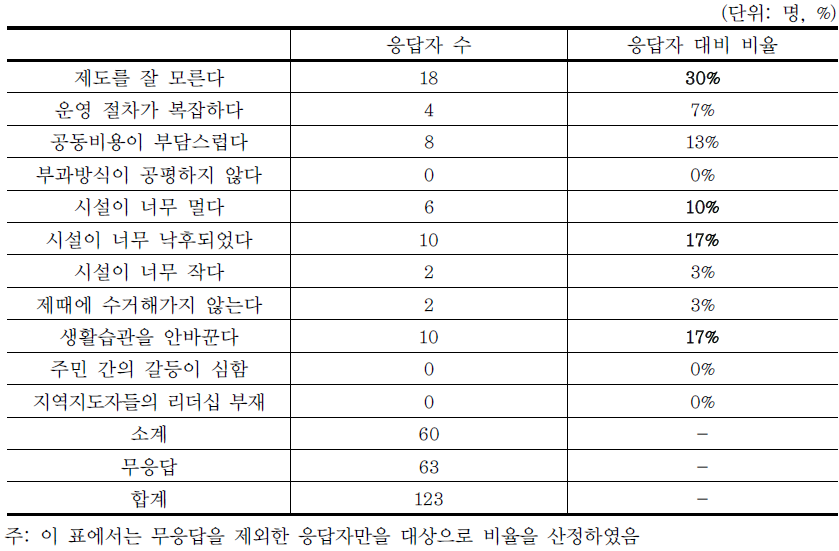 마을단위 종량제에 시행상의 애로점에 대한 주민 인식 조사