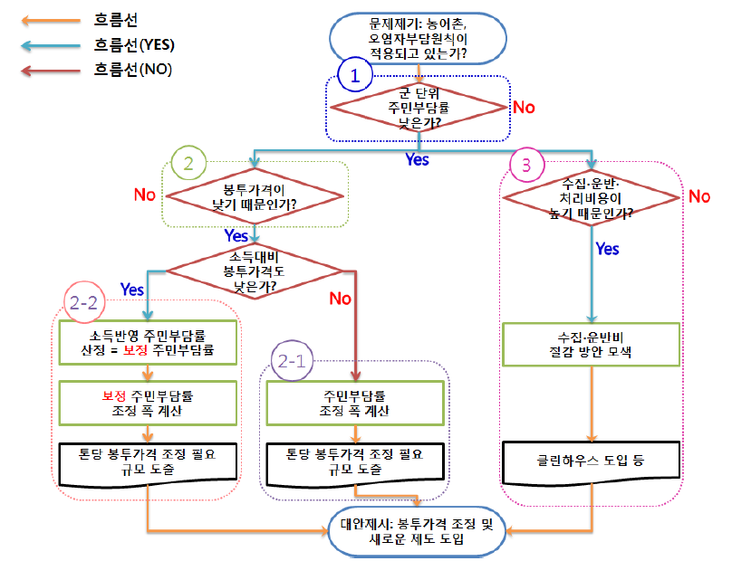 논의 내용의 알고리즘 도식