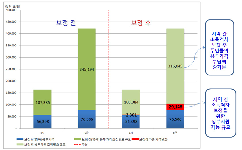 오염자부담원칙 확대 적용 과정에서 정부의 역할