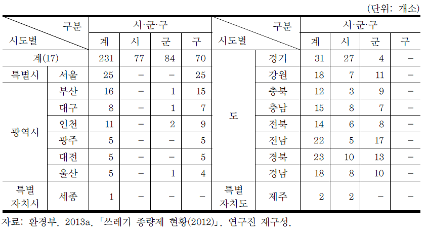 우리나라 행정 기초지자체 현황 (2012년)