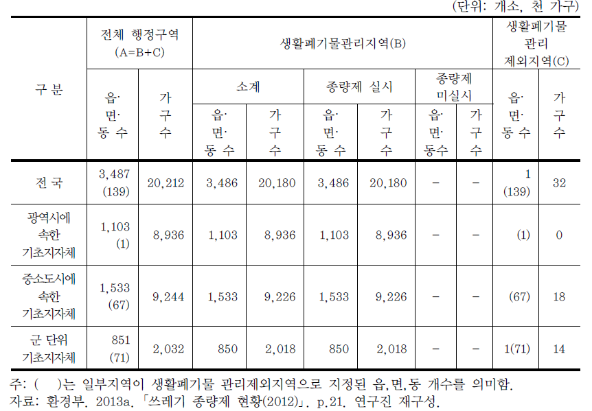 우리나라의 종량제 일반현황 (2012년)