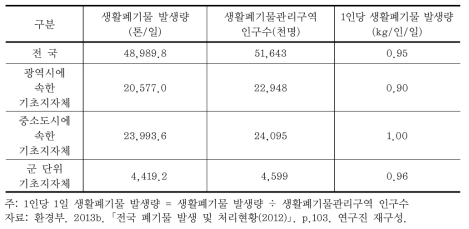 2012년 1인당 1일 생활폐기물 발생량