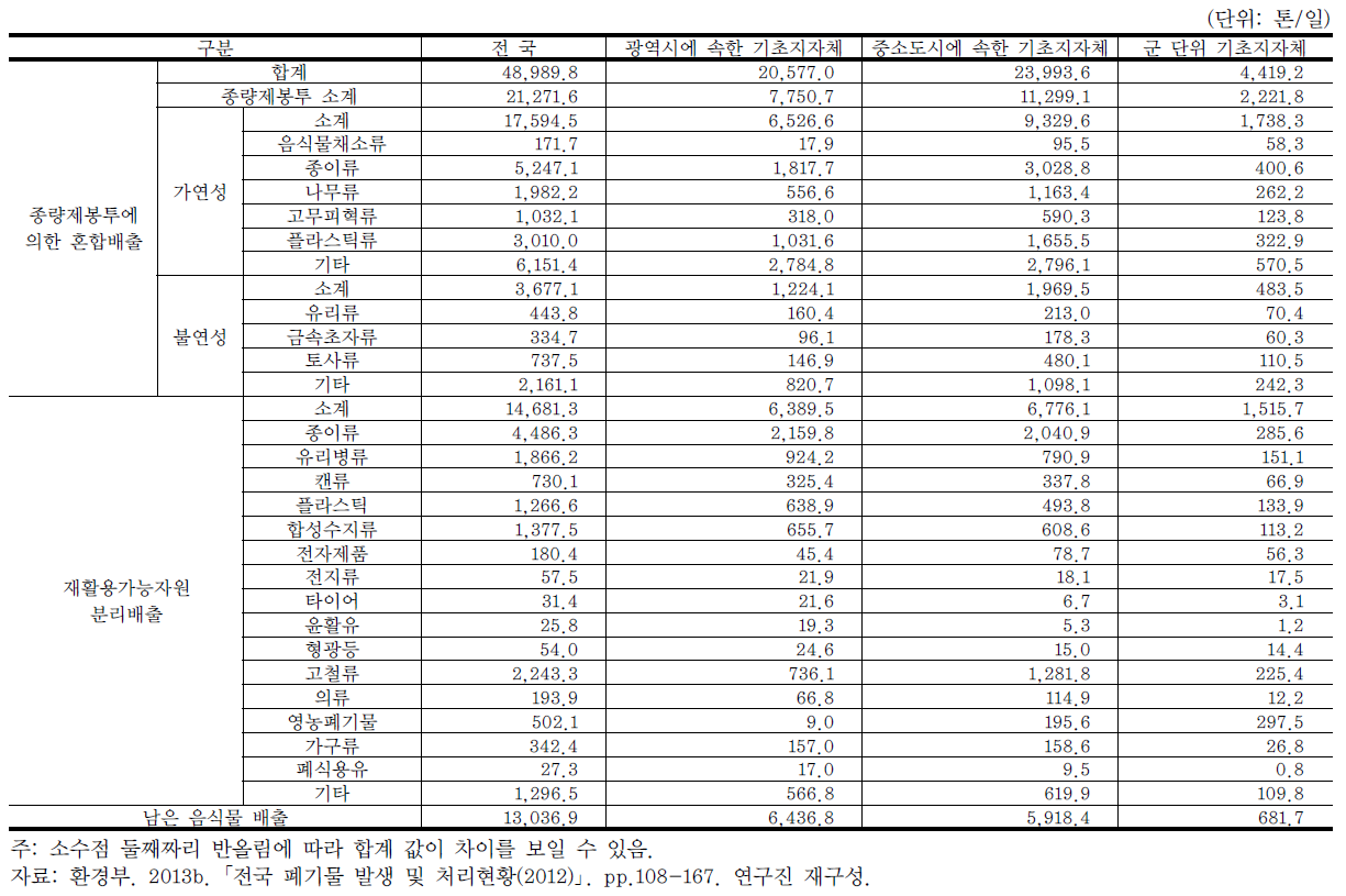 2012년 생활폐기물 종류별 발생현황