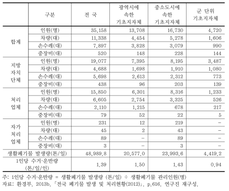 2012년 생활폐기물 관리인원 및 장비현황