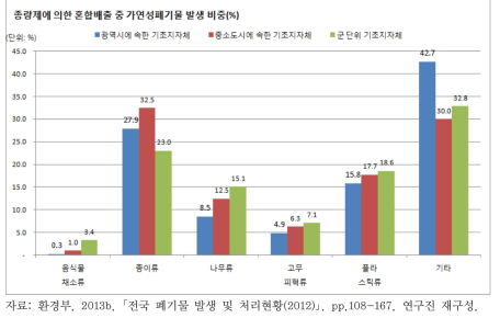 가연성폐기물 세부품목별 발생 비중