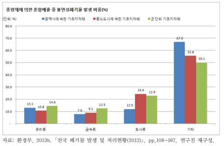 불연성폐기물 세부품목별 발생 비중