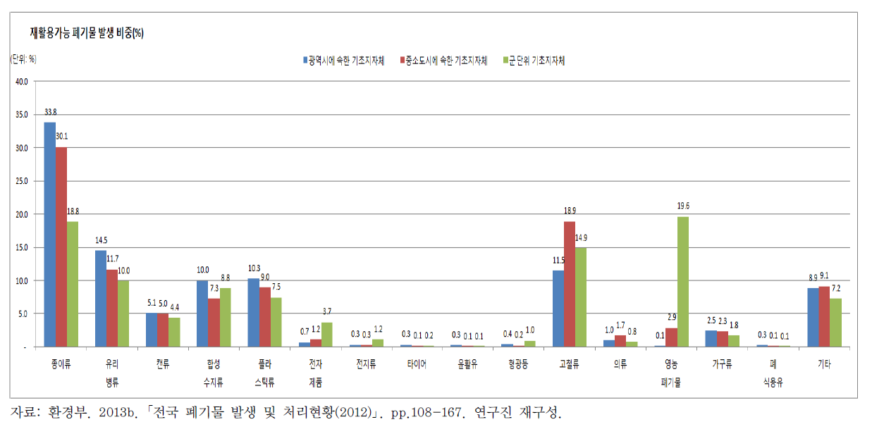 재활용가능 폐기물 세부품목별 발생 비중