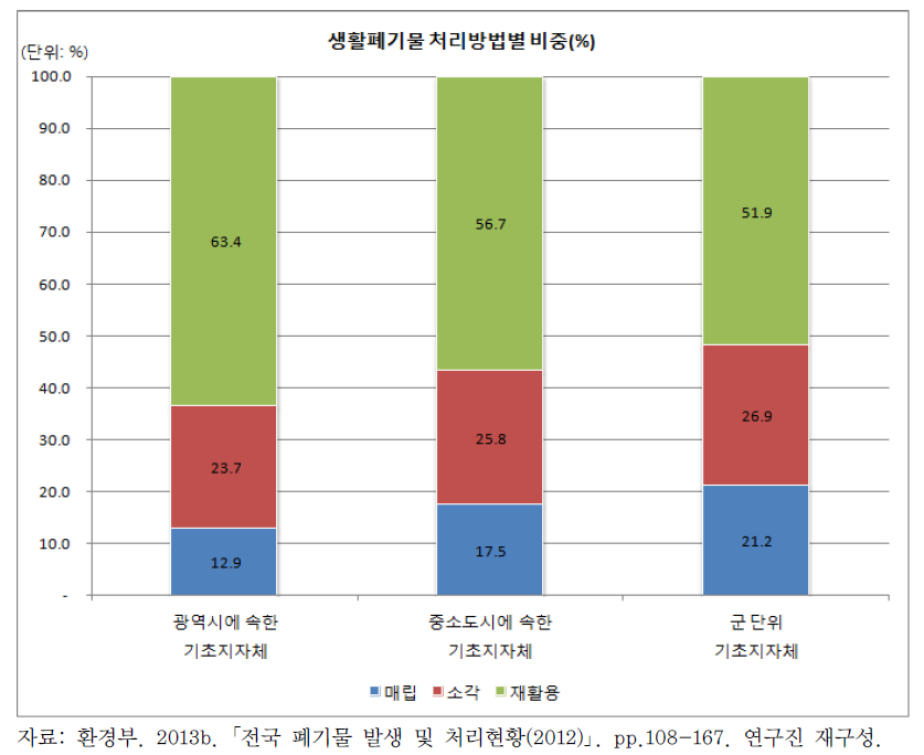 생활폐기물 처리방법별 비중