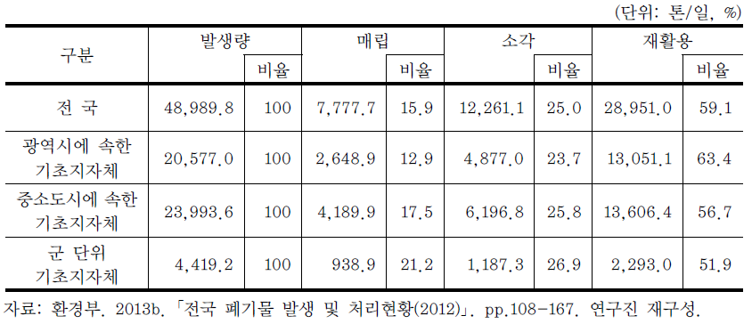 2012년 생활폐기물 처리현황