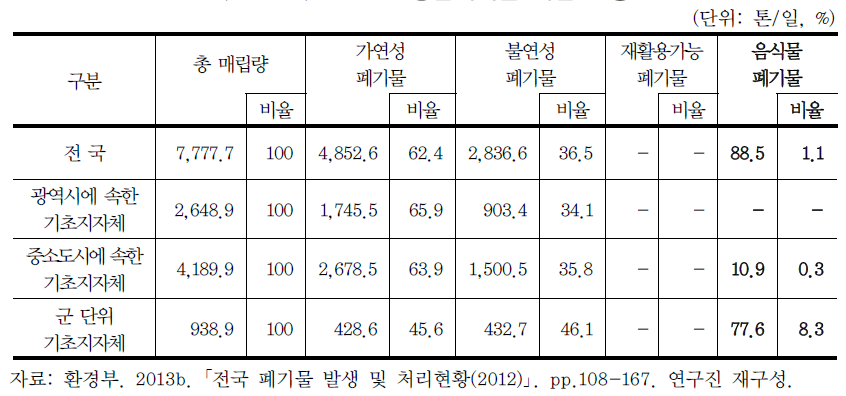 2012년 생활폐기물 매립 현황