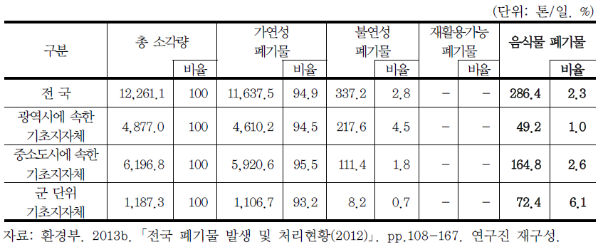 2012년 생활폐기물 소각 현황