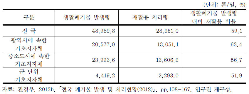 2012년 생활폐기물 발생량 대비 재활용 처리현황