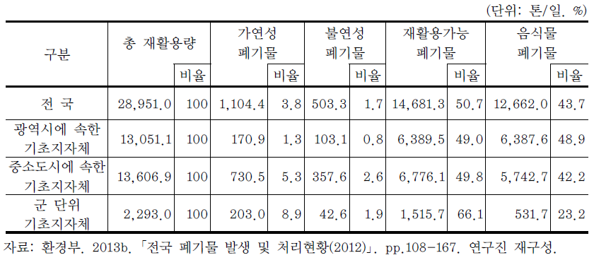 2012년 생활폐기물 재활용처리 현황