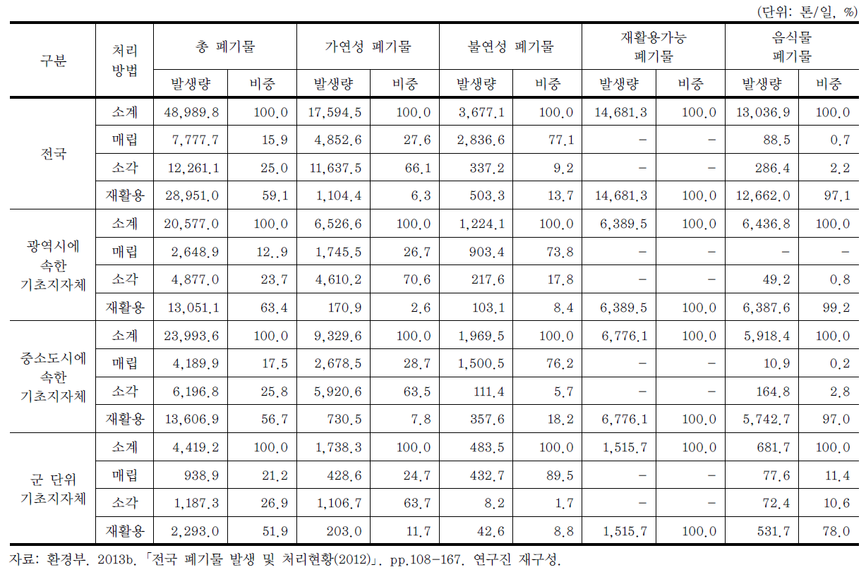 2012년 생활폐기물 성상별 발생량 및 처리 비중