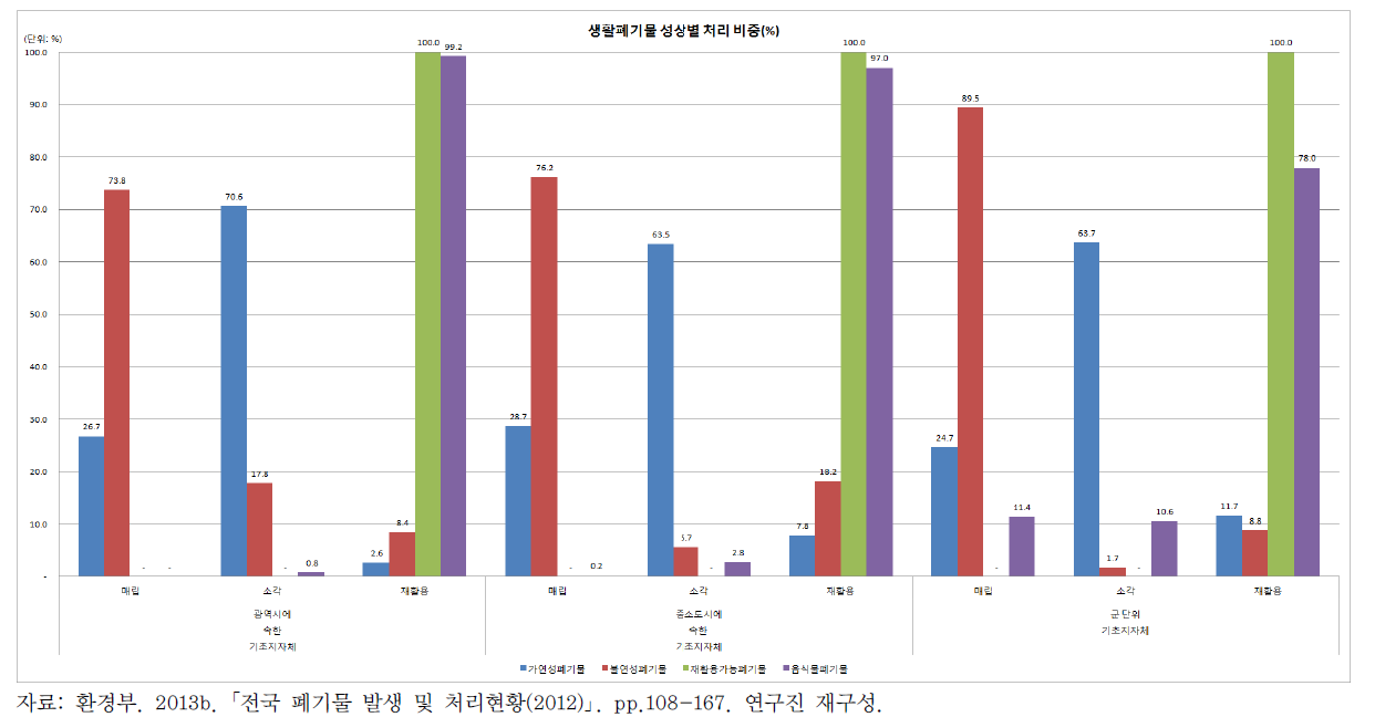 생활폐기물 성상별 처리 비중