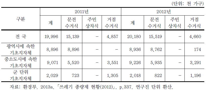 2011·2012년 생활폐기물 수거방법