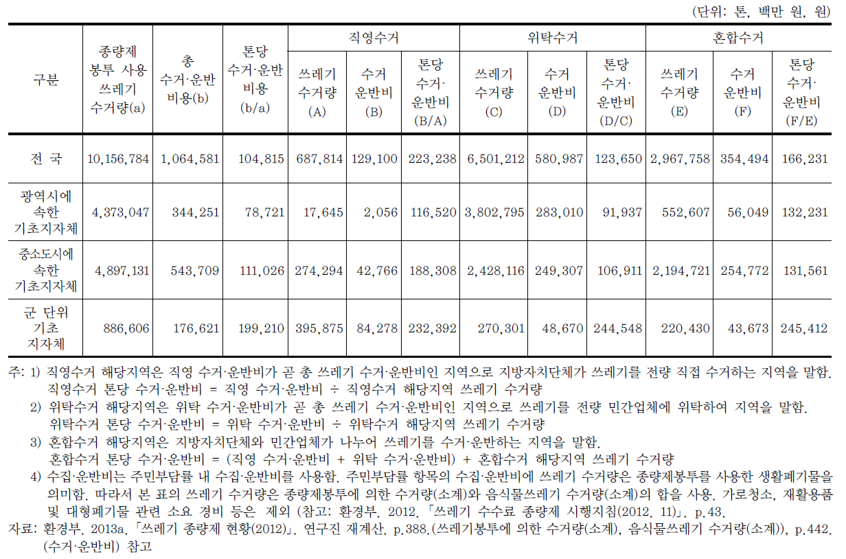 2012년 수거·운반주체별 톤당 수거·운반비용