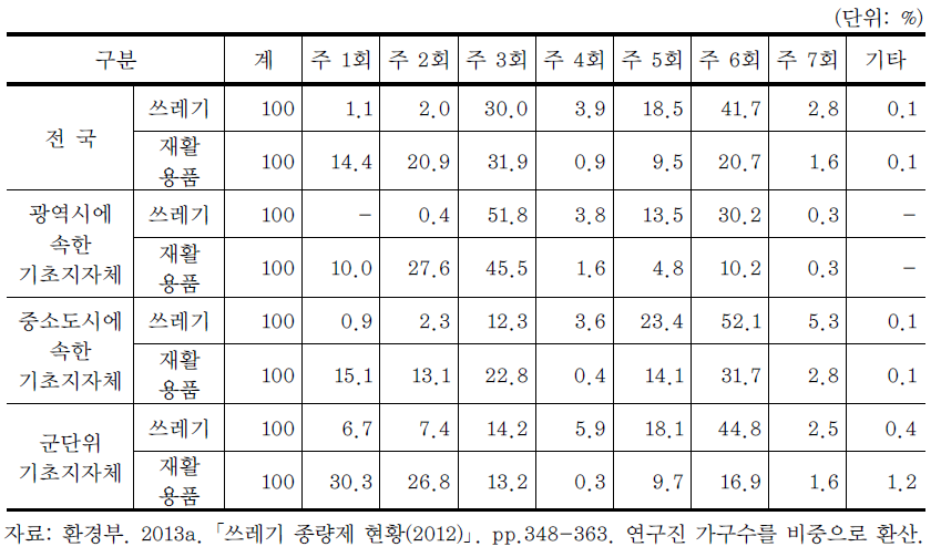 2012년 생활폐기물 수거주기(비중)